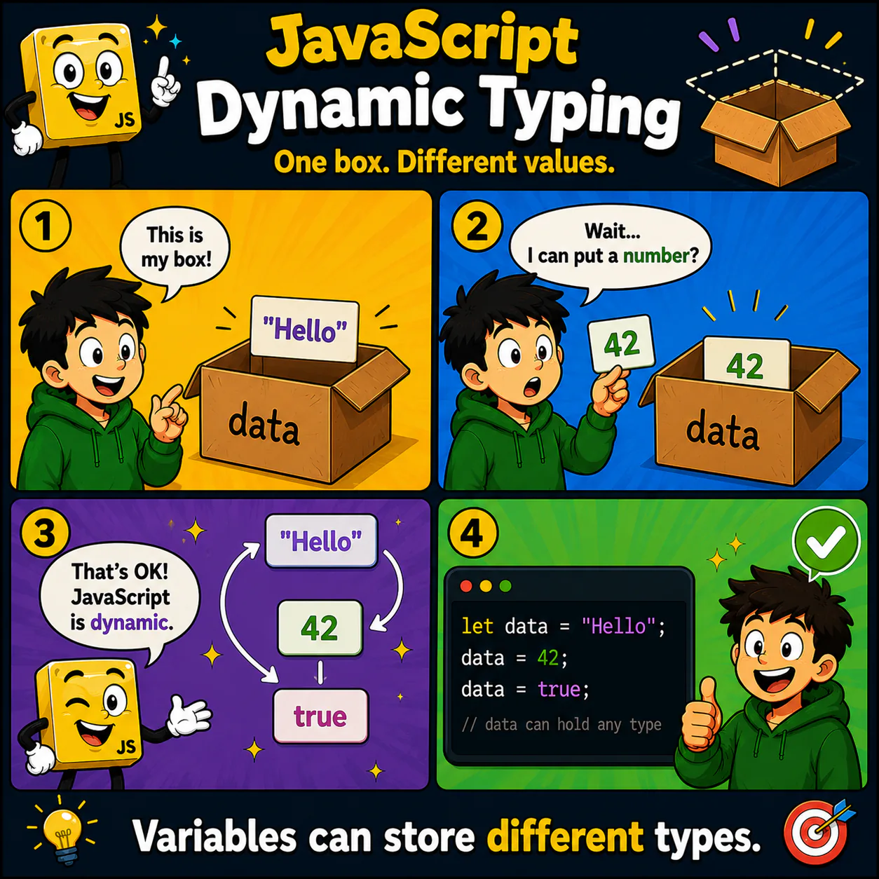 Dynamic Typing у JavaScript: наочний приклад для теми «Одна коробка. Різні значення»