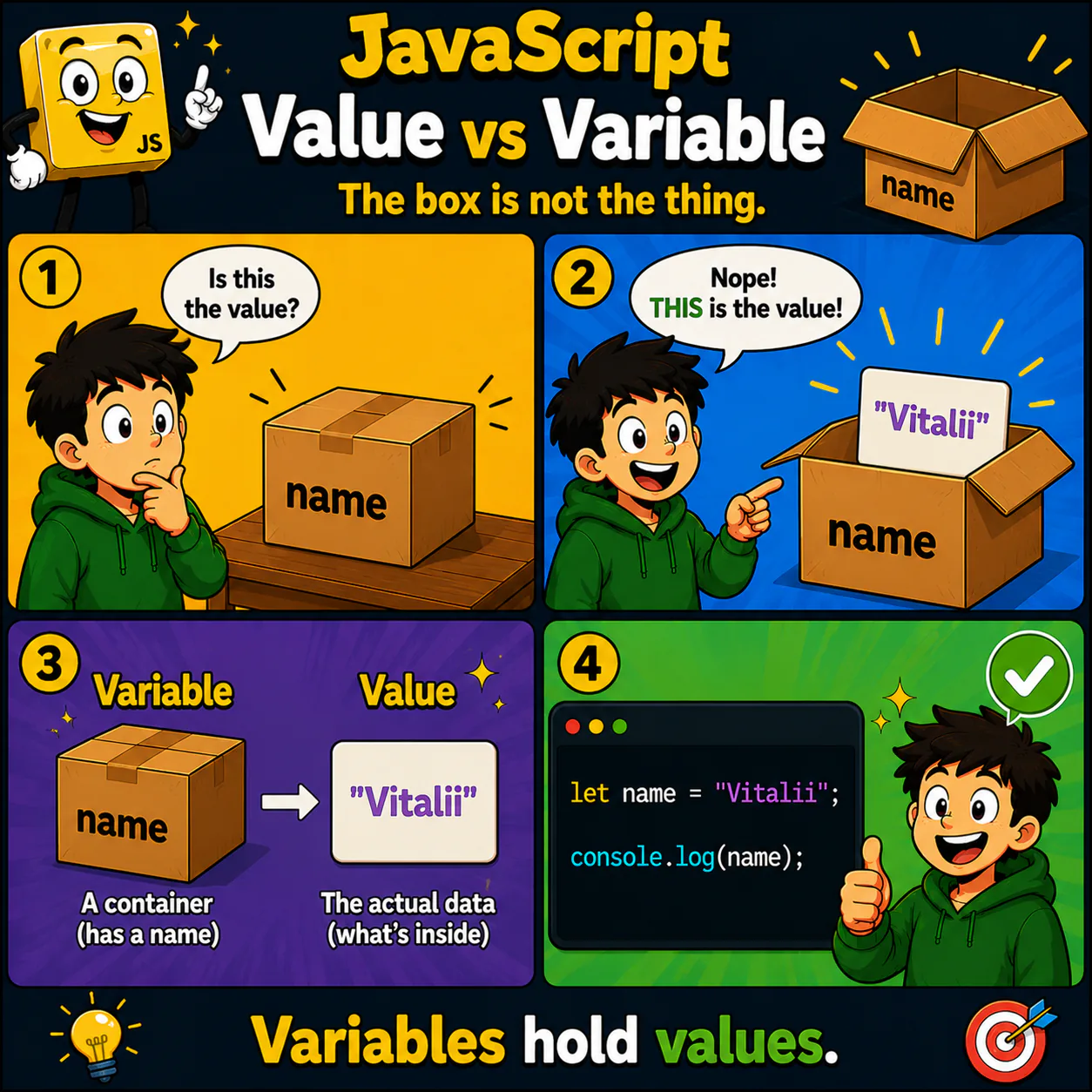 Схема уроку з JavaScript про Value vs Variable: Зрозумій різницю між змінною та значенням, яке в ній зберігається