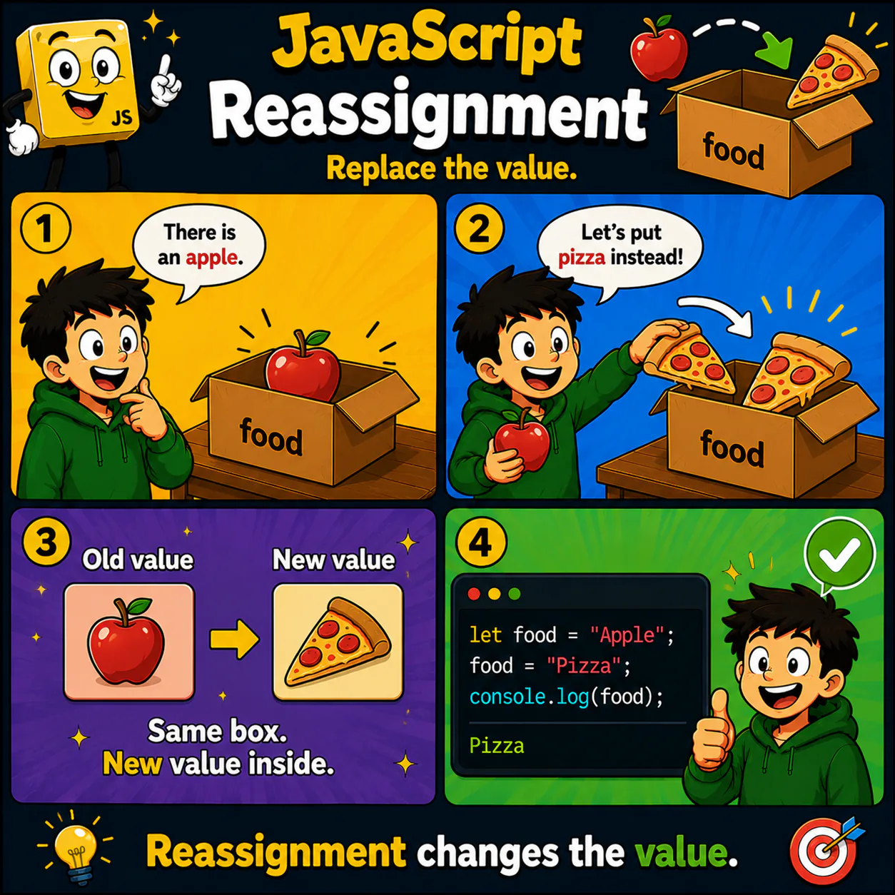 Візуальне пояснення теми «Reassignment» у JavaScript: Дізнайся, як замінити значення, збережене в змінній