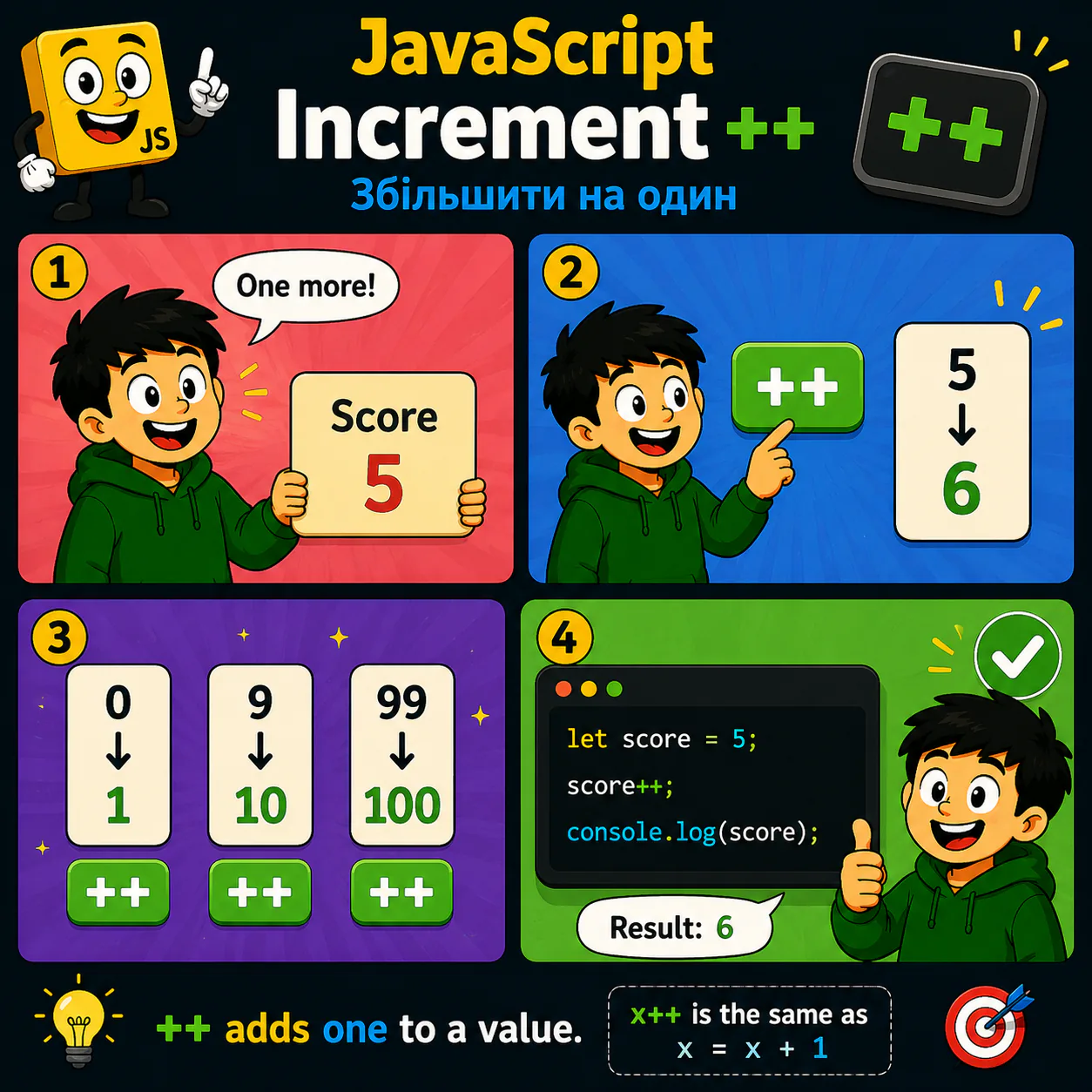 Increment ++ у JavaScript: наочний приклад для теми «Збільшити значення на один»