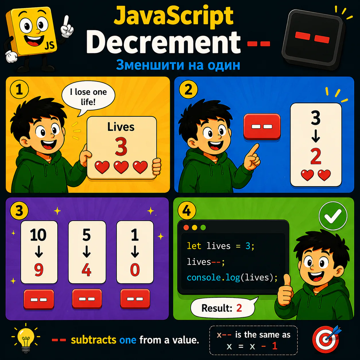 Схема уроку з JavaScript про Decrement --: Навчись використовувати оператор -- для зменшення значення змінної