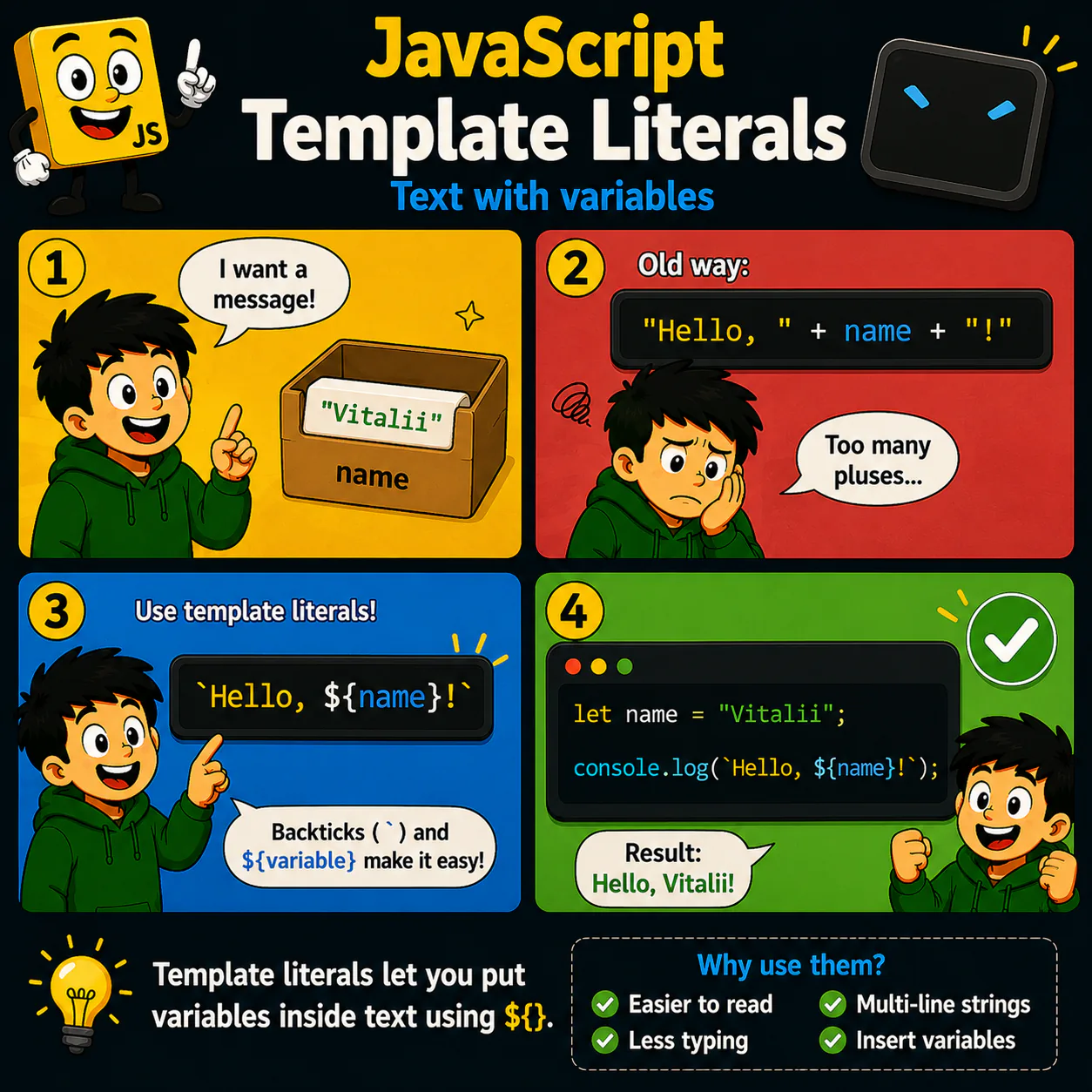 Навчальна ілюстрація про Template Literals у JavaScript — Вставляй змінні прямо в текст