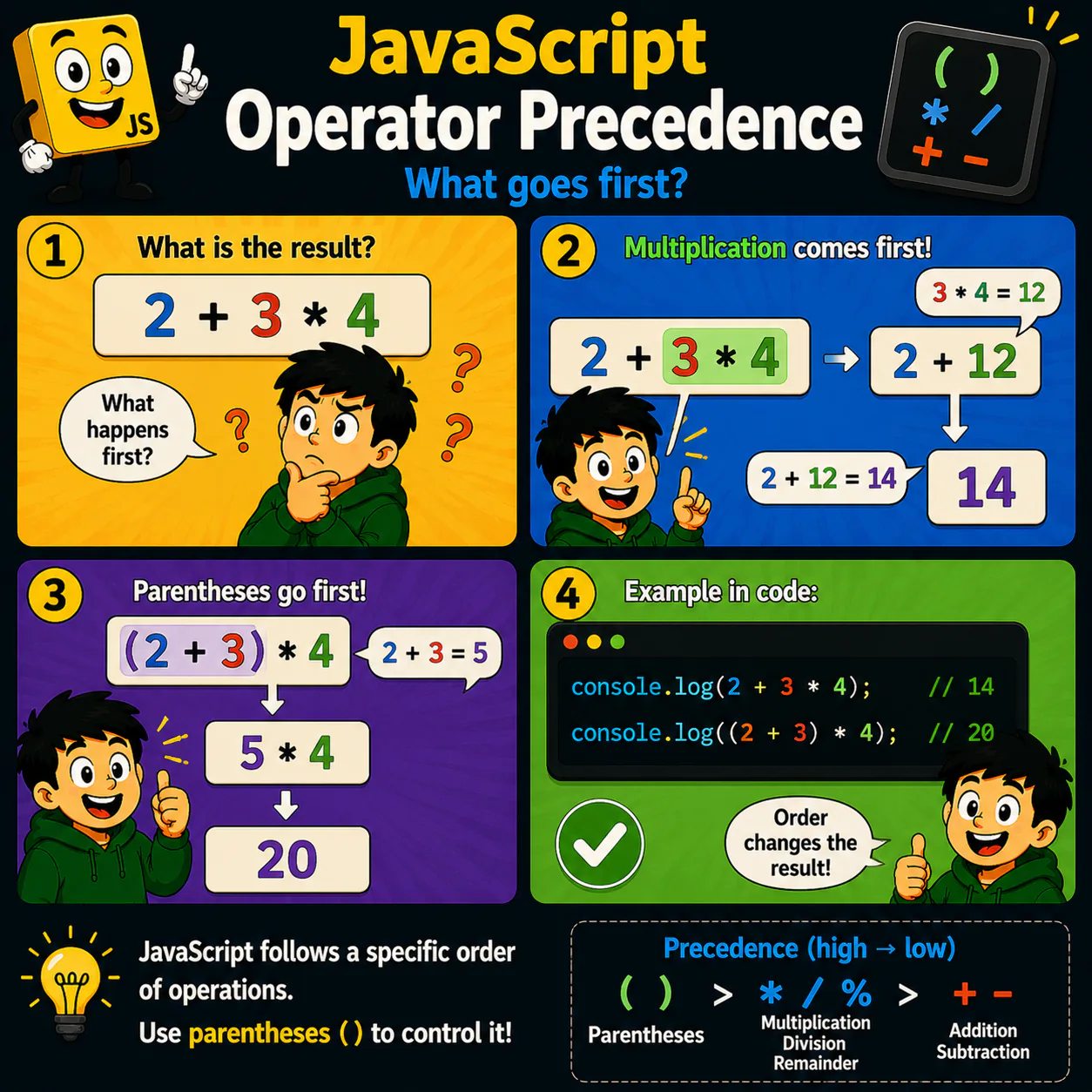 Operator Precedence у JavaScript: наочний приклад для теми «Порядок виконання операторів»