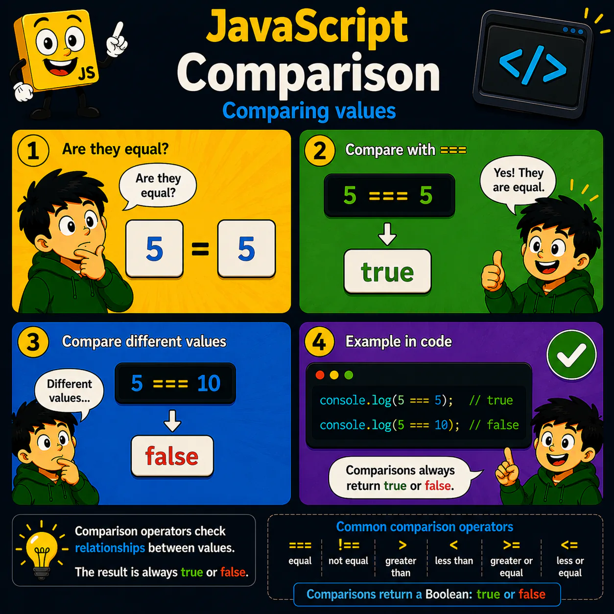 Схема уроку з JavaScript про Comparison: Зрозумій, що порівняння завжди повертає true або false