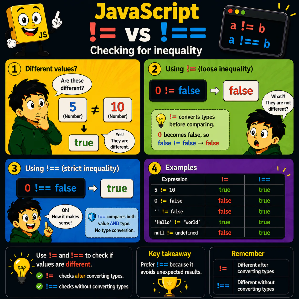 Навчальна ілюстрація про != vs !== у JavaScript — Перевірка нерівності