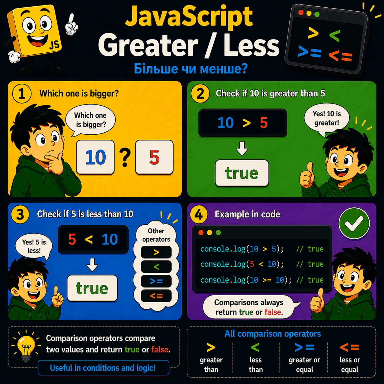 Greater / Less у JavaScript: наочний приклад для теми «Більше чи менше»