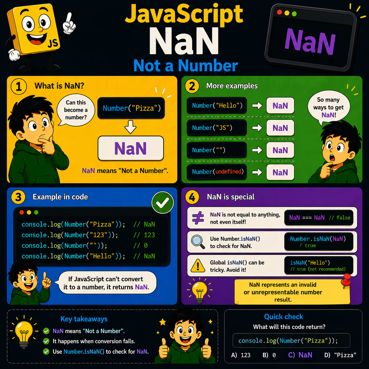 Схема уроку з JavaScript про NaN: Зрозумій, що означає NaN і коли він з'являється
