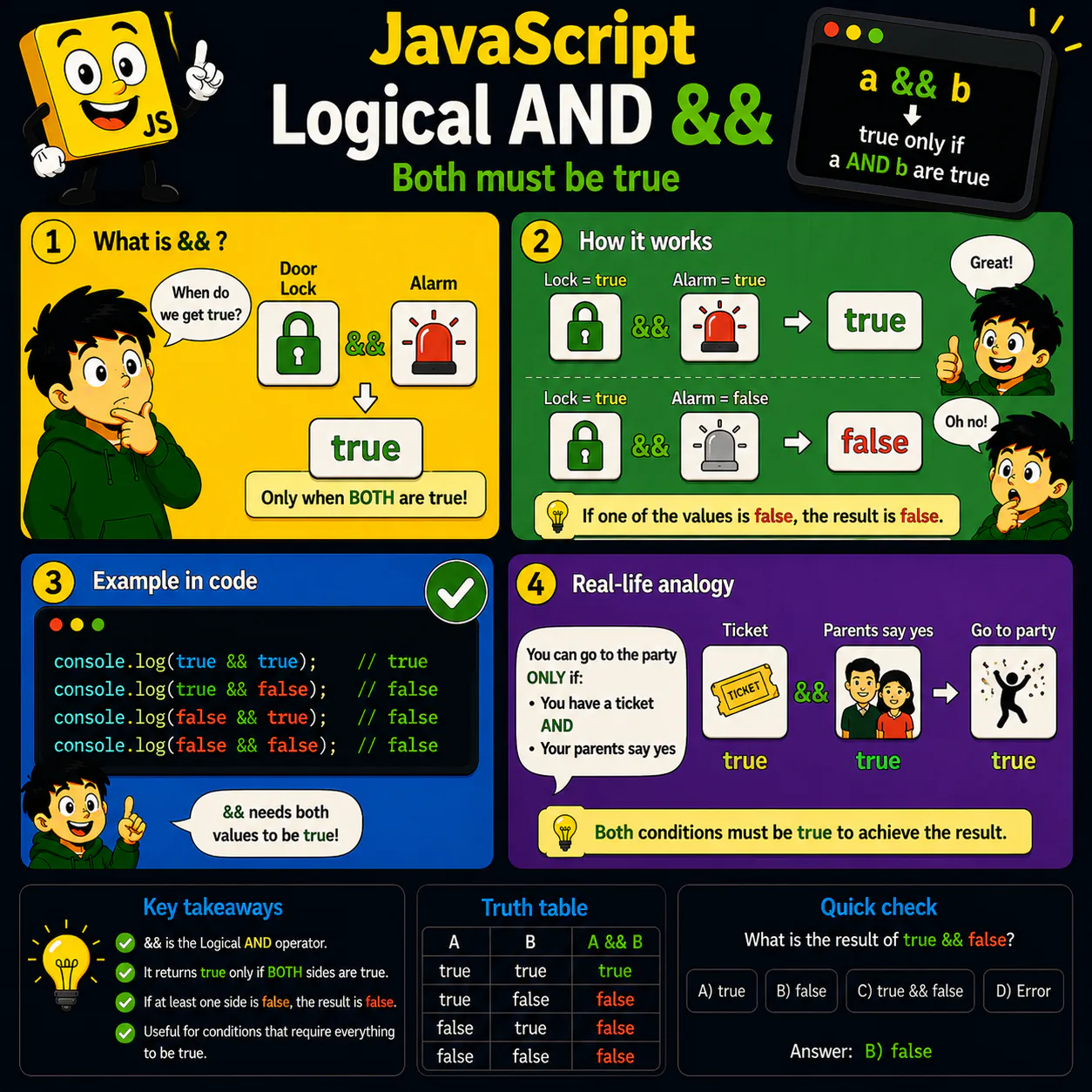 Logical AND && у JavaScript: наочний приклад для теми «Обидві умови мають бути true»