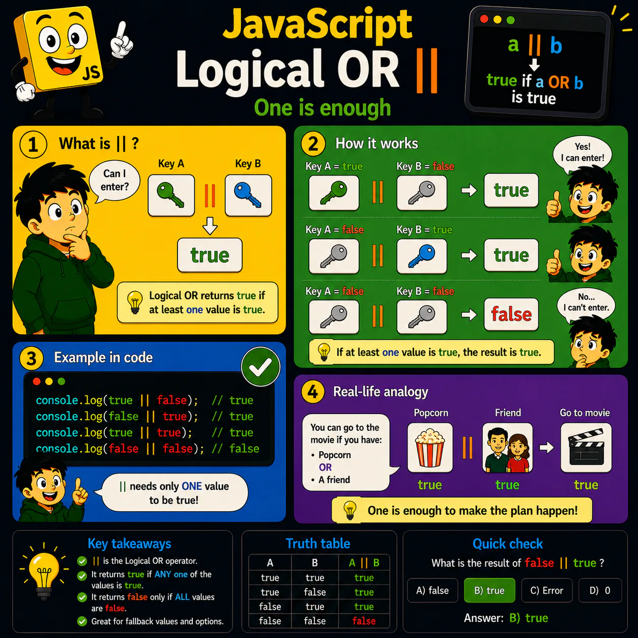 Схема уроку з JavaScript про Logical OR ||: Навчись використовувати оператор ||, коли достатньо хоча б однієї правильної умови