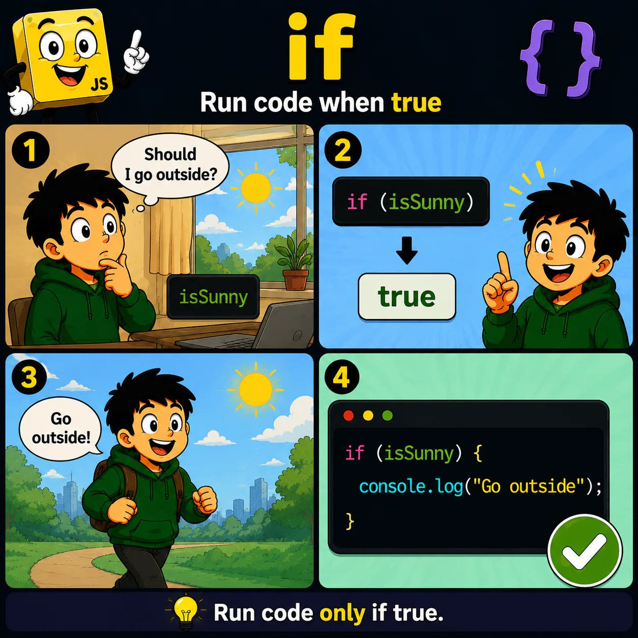 Схема уроку з JavaScript про if: Навчись виконувати код лише тоді, коли умова повертає true