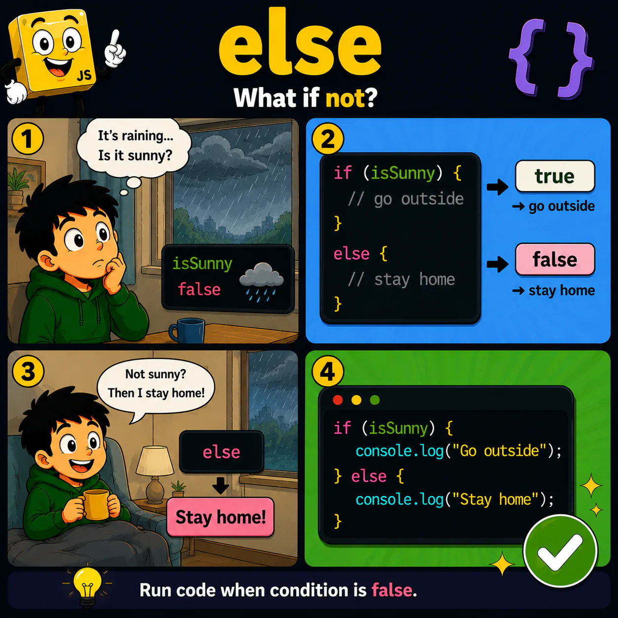 Візуальне пояснення теми «else» у JavaScript: Навчись задавати альтернативний сценарій через else